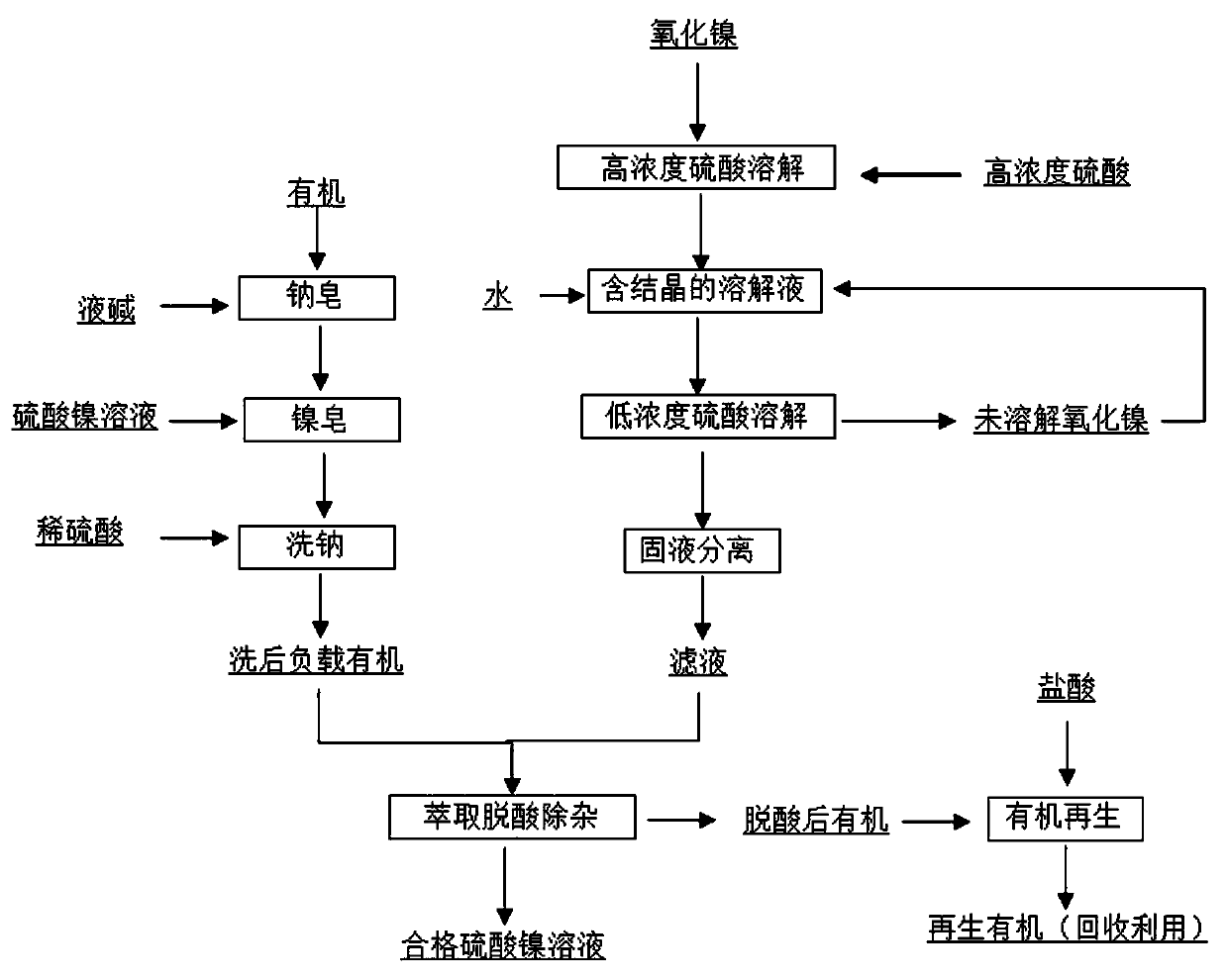 Method for rapidly dissolving nickel oxide, deacidifying nickel soap and removing impurities to produce nickel sulfate solution