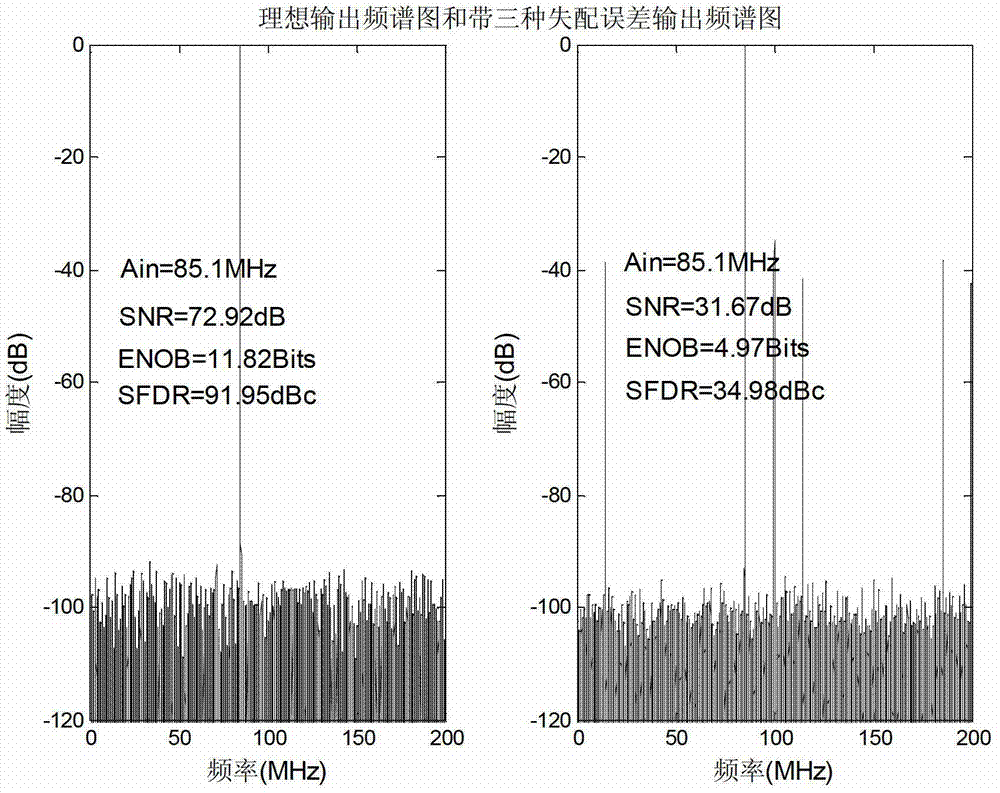 Mismatch error calibration method for multi-channel high-speed parallel alternate sampling system