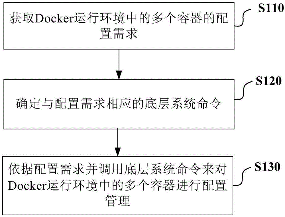 Configuration management mode and device based on Docker