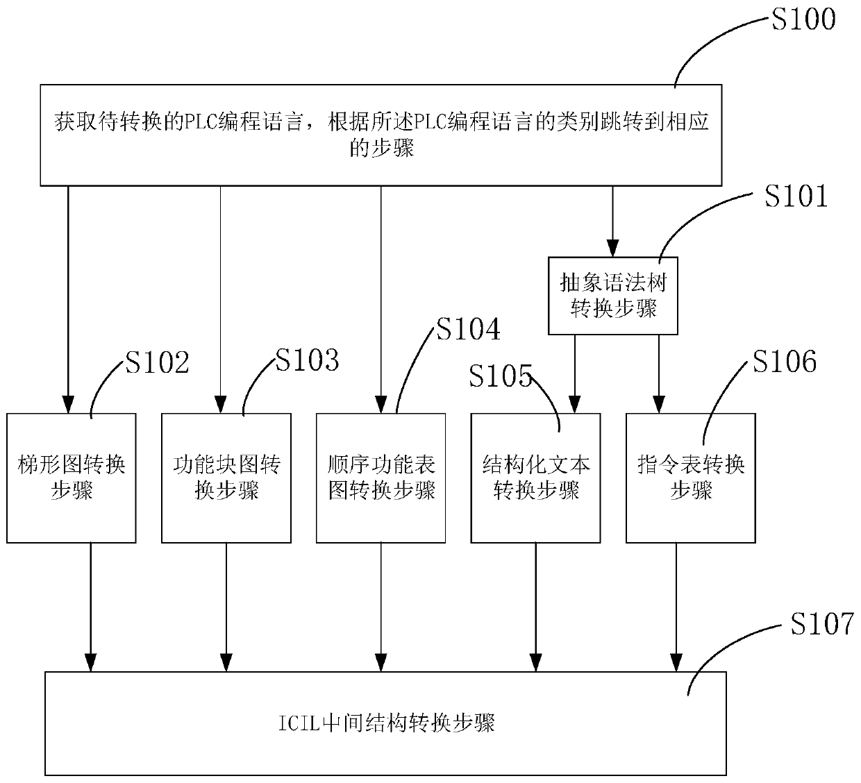 Programmable logic controller programming language conversion method