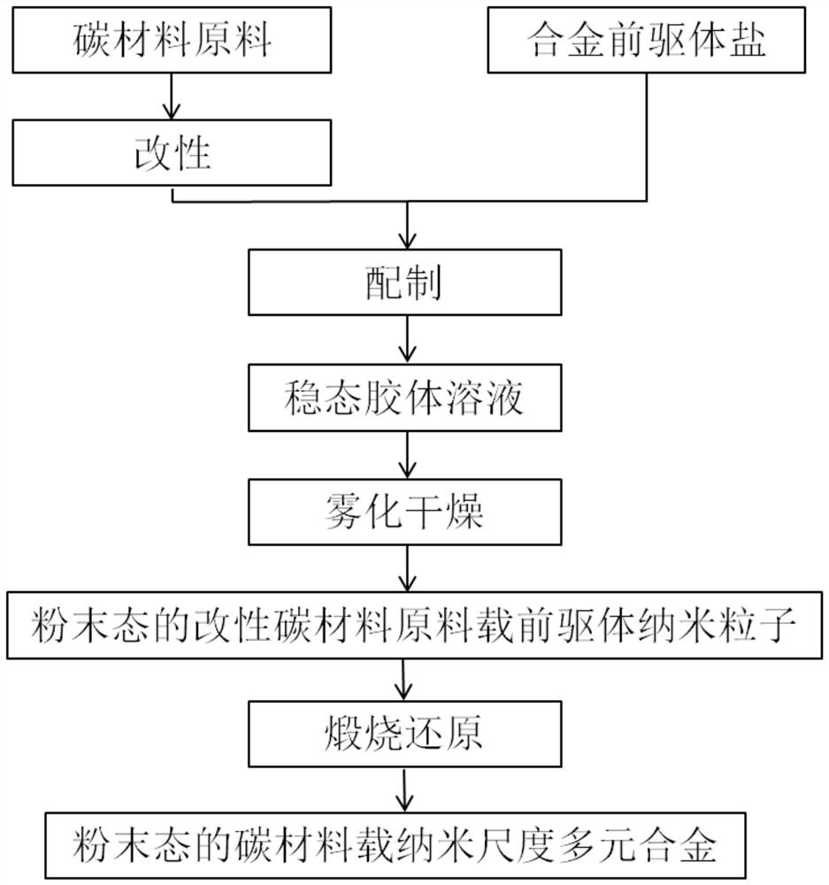 Preparation method of carbon material loaded nano-scale multi-component alloy