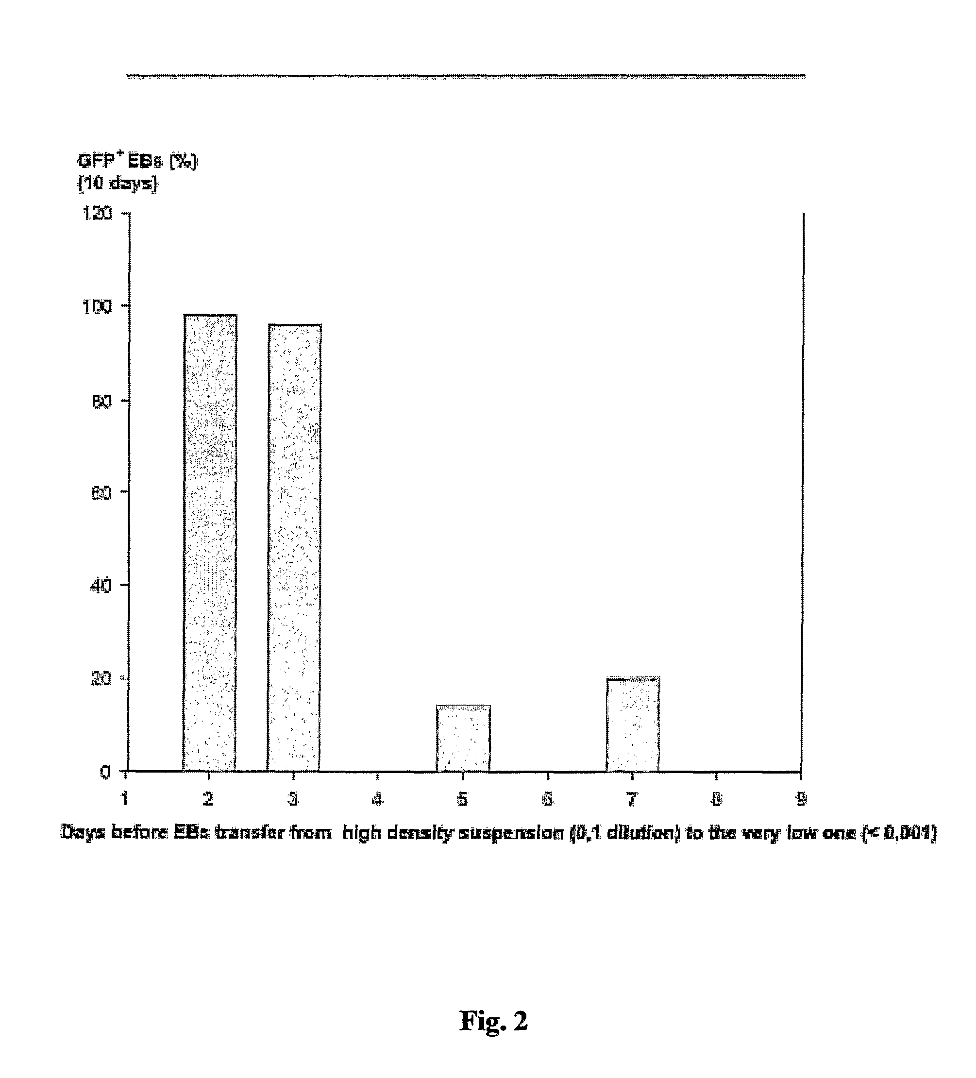 Method for the preparation of embryoid bodies (EBs) and uses thereof