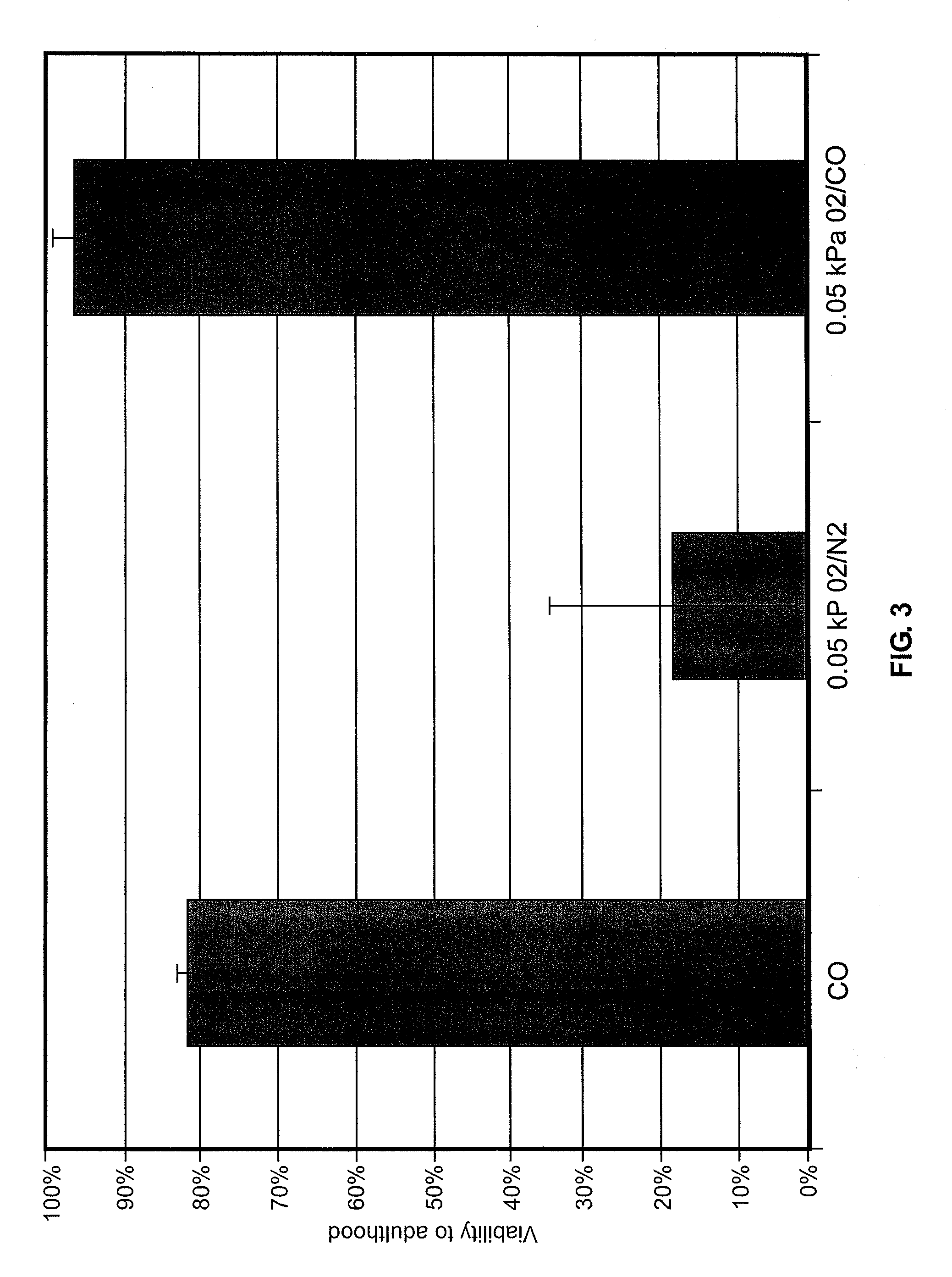 Methods, Compositions and Articles of Manufacture for Enhancing Survivability of Cells, Tissues, Organs, and Organisms