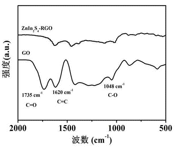 Reduced graphene oxide/ZnIn2S4 photocatalyst and preparation method and application thereof
