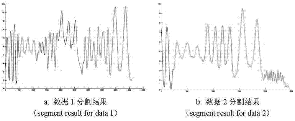 Segmentation Method of Human Movement Sequence Based on Least Squares Distance Feature Curve