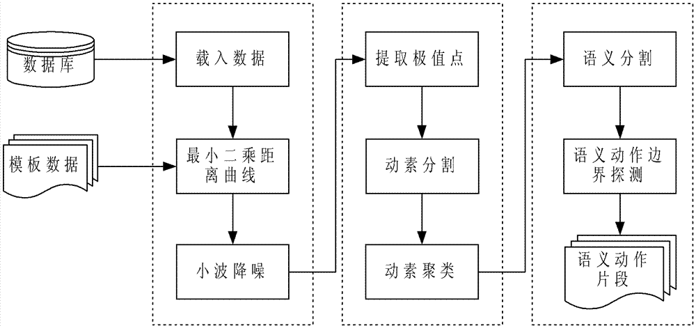 Segmentation Method of Human Movement Sequence Based on Least Squares Distance Feature Curve