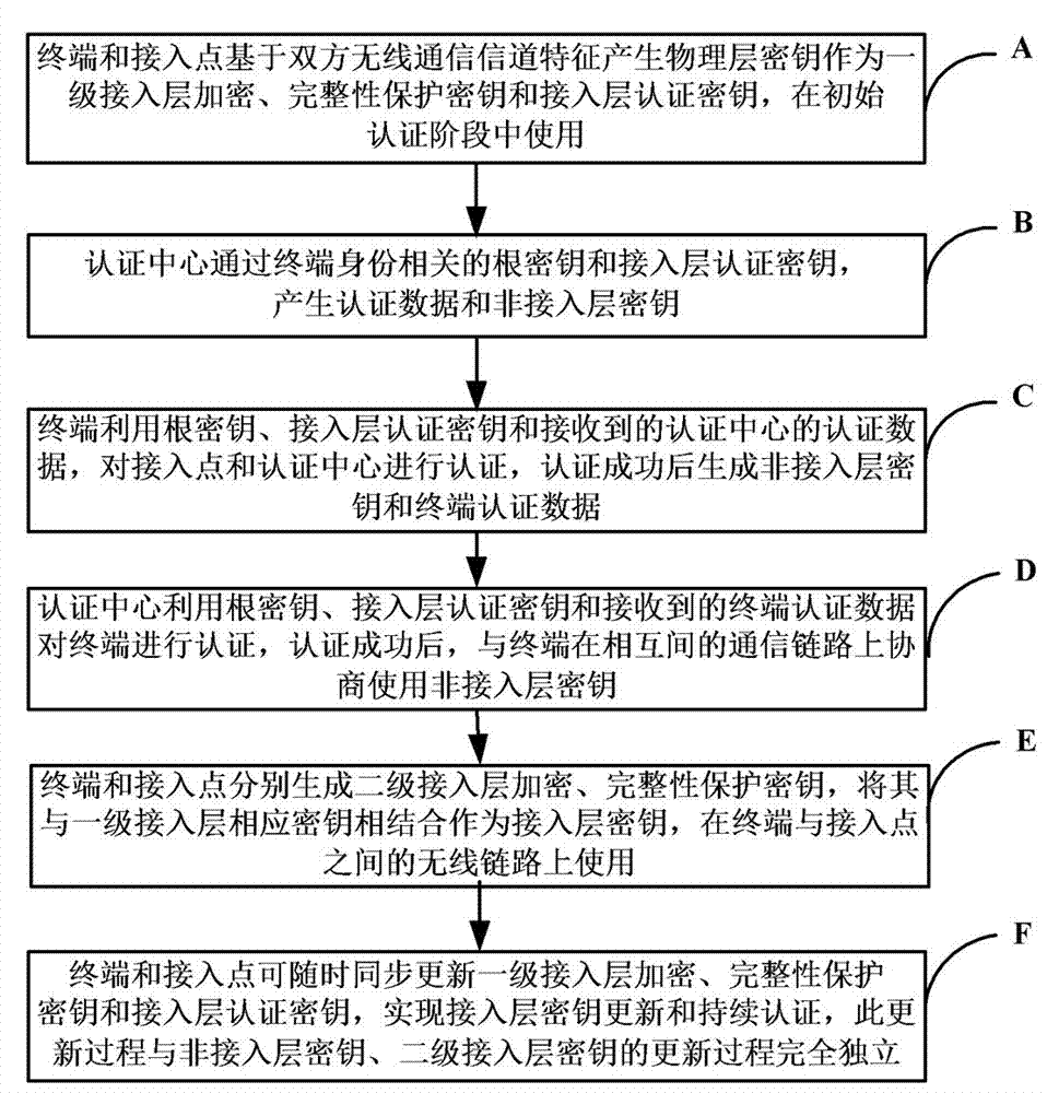 Key generation and distribution method for wireless communication system