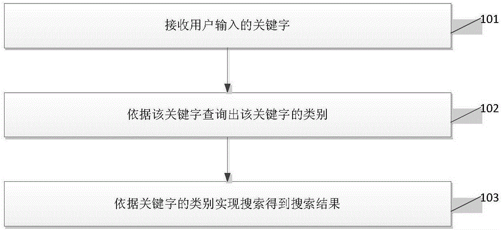 Category-based searching method and system of keyword in big data