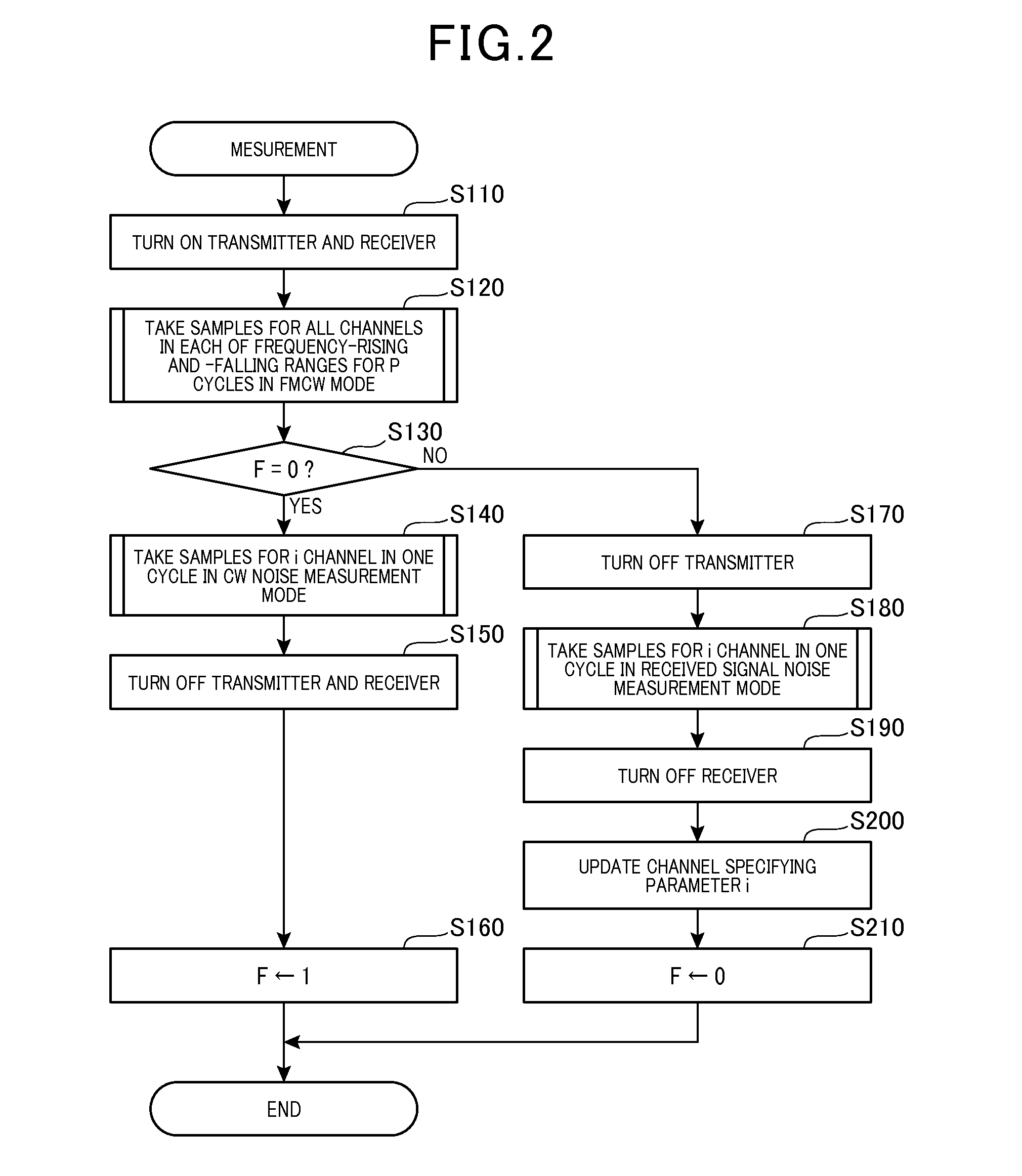 Method of determining threshold for detection of peak frequency in radar and object information producing apparatus using the same