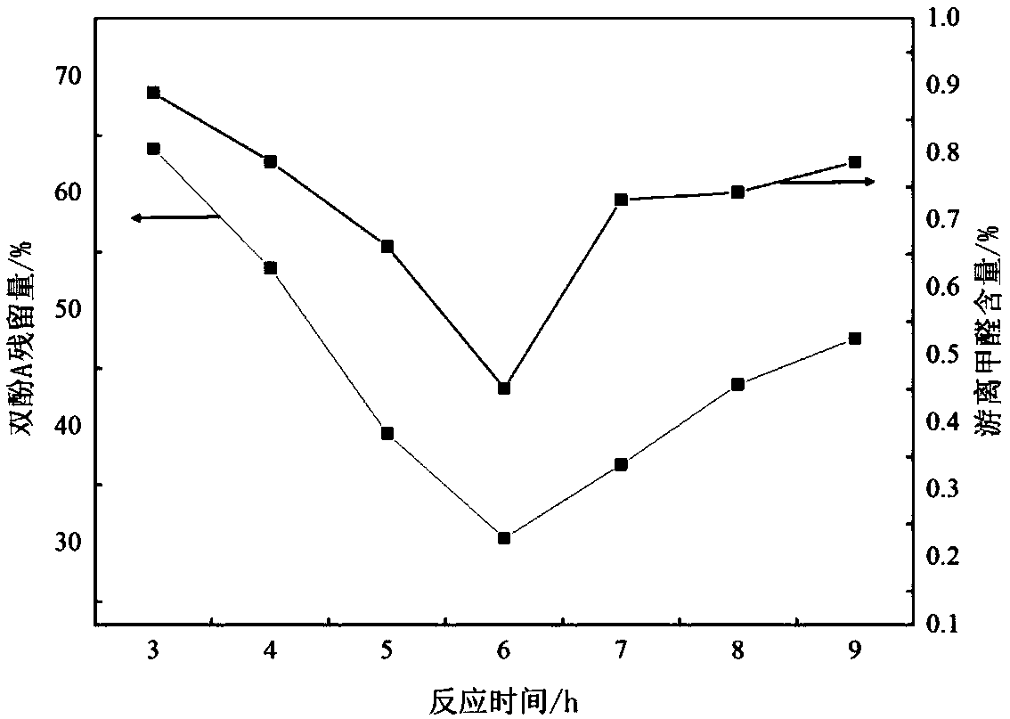 Bisphenol A formaldehyde phenolic resin and synthetic method thereof