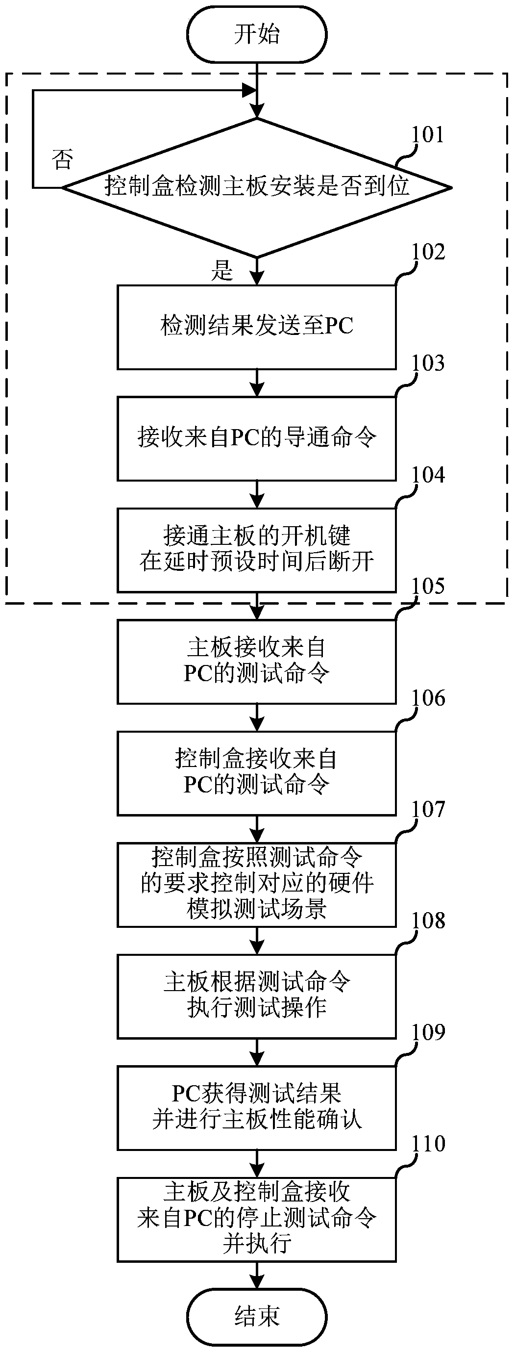 A mobile phone motherboard testing method and system thereof