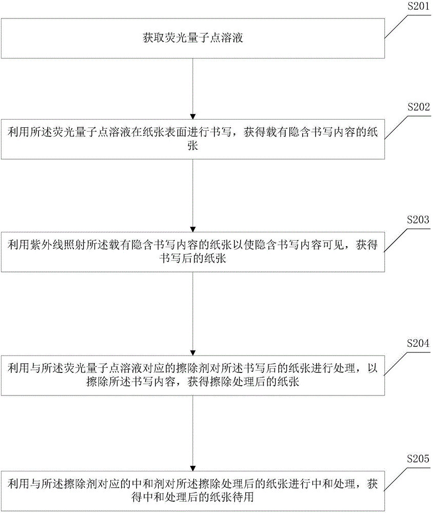 Writing method and system capable of realizing paper recycling