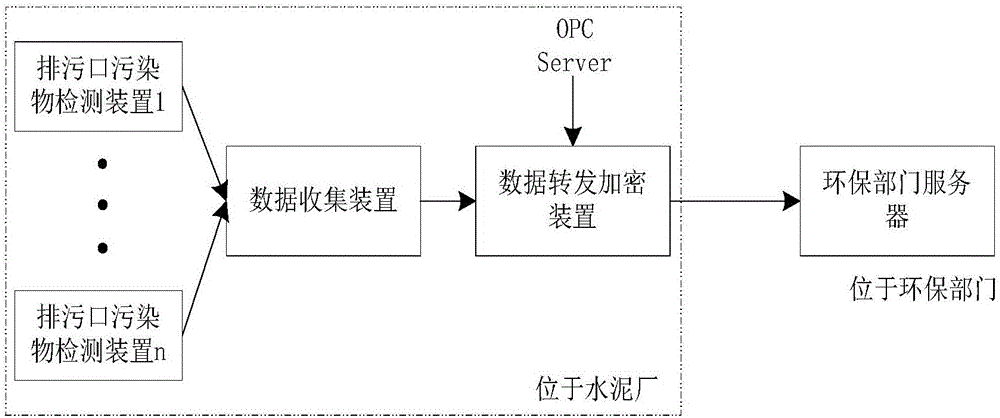 SOA-based cement enterprise environment-friendly monitoring system and method