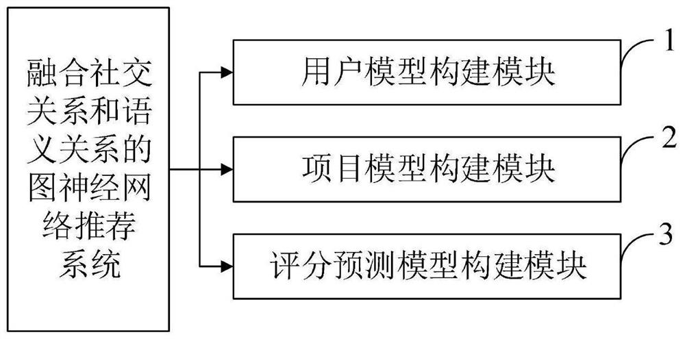 Graph neural network recommendation method and system fusing social relation and semantic relation