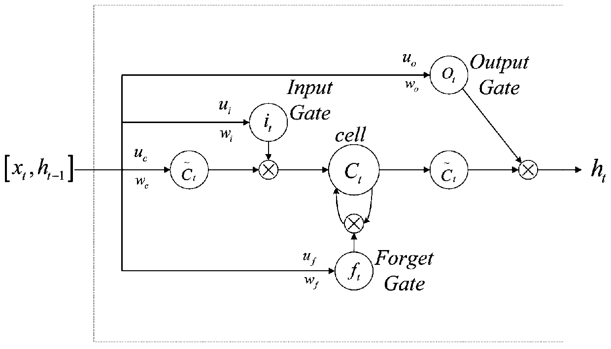 LSTM neural network cyclic hydrological forecasting method based on mutual information