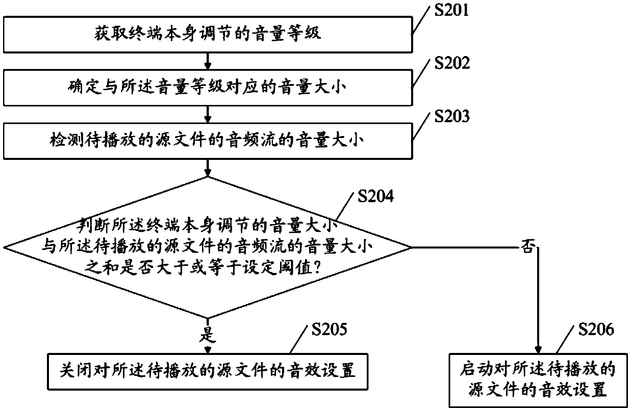 A terminal sound effect setting method and terminal