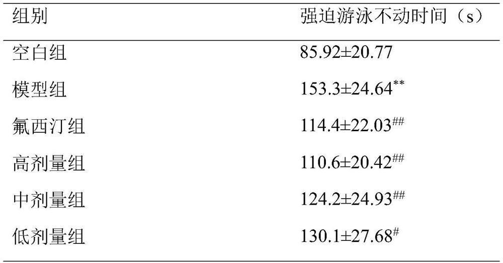 Traditional Chinese medicine composition with anti-depression effect as well as preparation method and application of traditional Chinese medicine composition