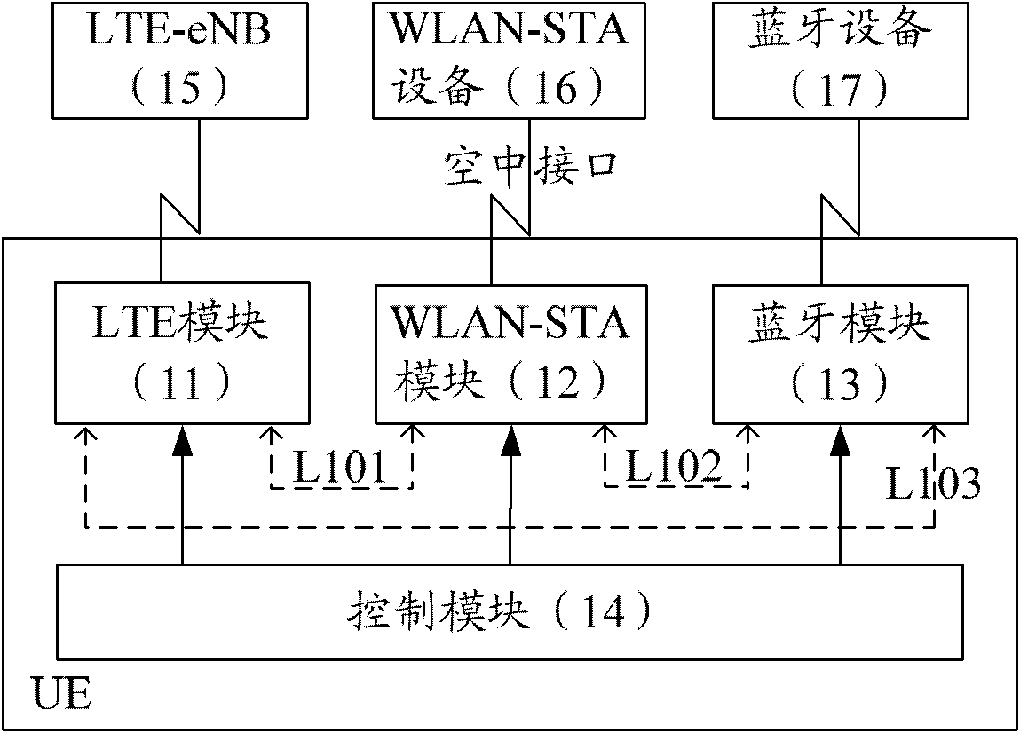 Communication method with coexistence of multiple wireless techniques in terminal and system