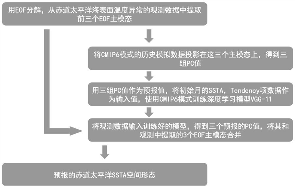 An Artificial Intelligence-Based Enso Diversity Prediction Method