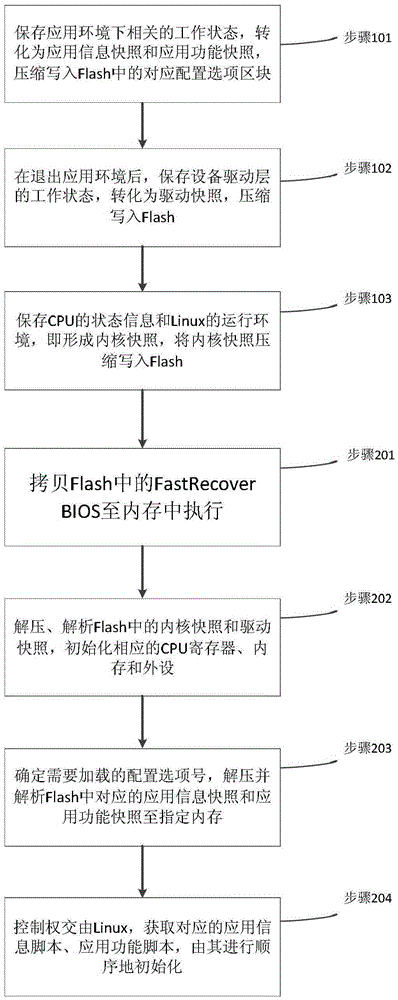 Multi-state backup and fast recovery method based on embedded device linux