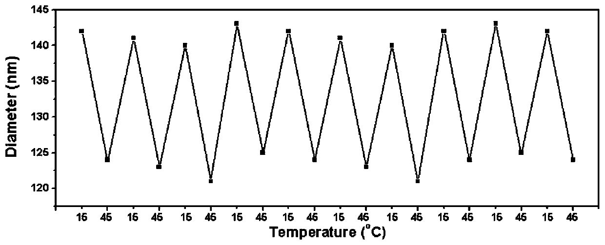 Temperature-responsive core-shell magnetic hydrogel nanoparticles and preparation method thereof