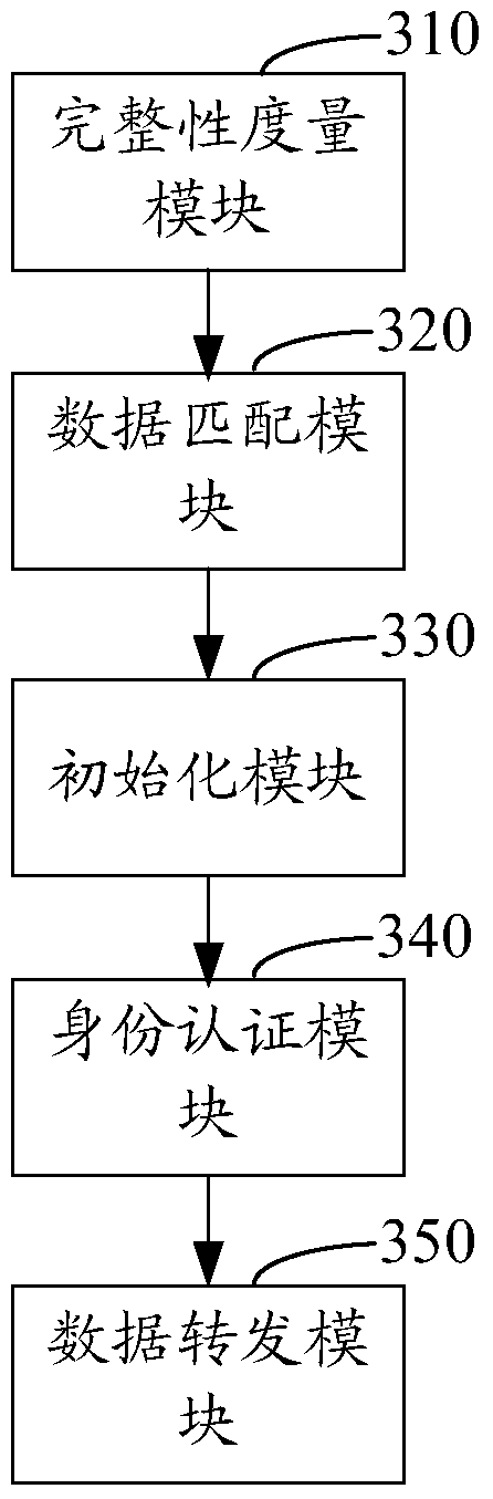 Trusted and secure wifi router and data processing method thereof