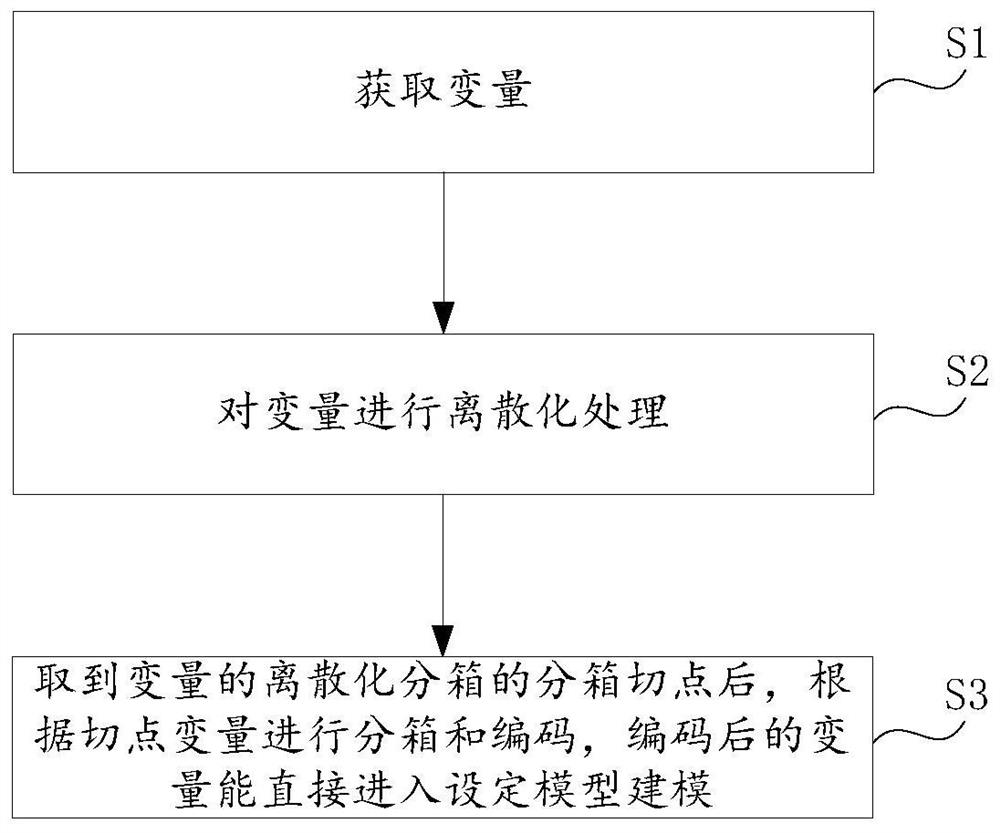 Variable discretization control method and system