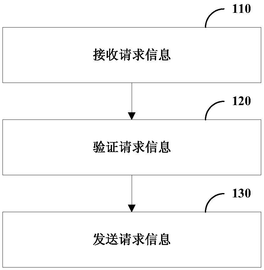 Information processing method, device and system in block chain