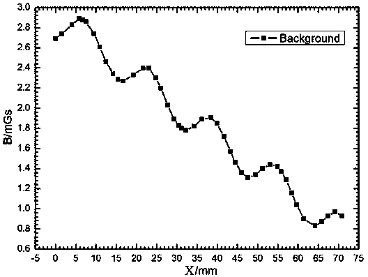 Device and method for measuring object displacement in paramagnetic box based on magnetic marker