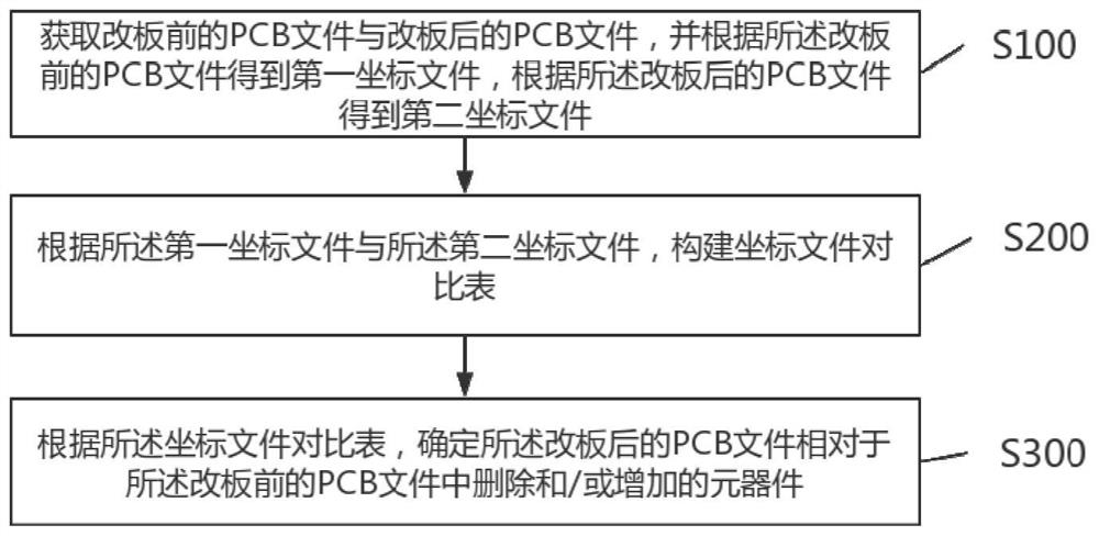 PCB component information comparison method and device, terminal and storage medium