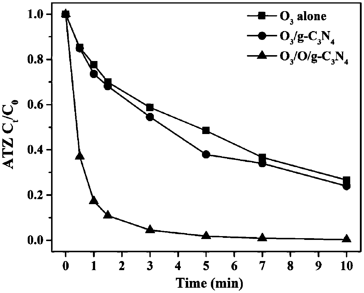 A kind of preparation method and application of oxygen-doped graphite phase carbon nitride ozone catalyst
