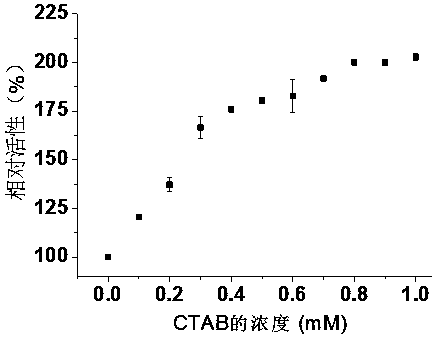 Method for improving polyphenol oxidase activity in apples by using cetyltrimethylammonium bromide and dodecyltrimethylammonium bromide