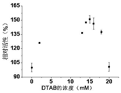 Method for improving polyphenol oxidase activity in apples by using cetyltrimethylammonium bromide and dodecyltrimethylammonium bromide