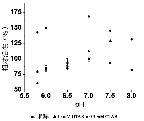 Method for improving polyphenol oxidase activity in apples by using cetyltrimethylammonium bromide and dodecyltrimethylammonium bromide