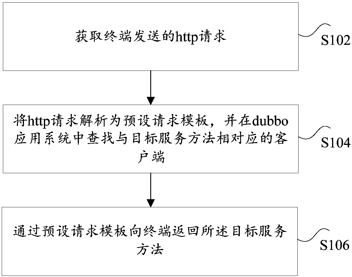 Method, device, and system for exposing http service for dubbo distributed application