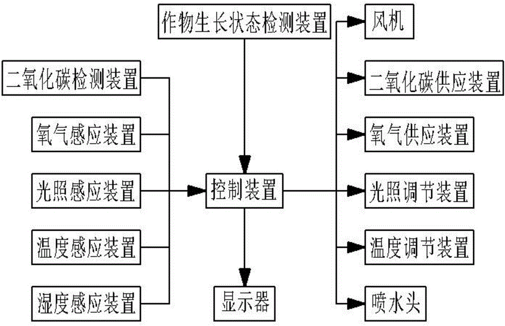 Environmental control system for ecological sightseeing greenhouse