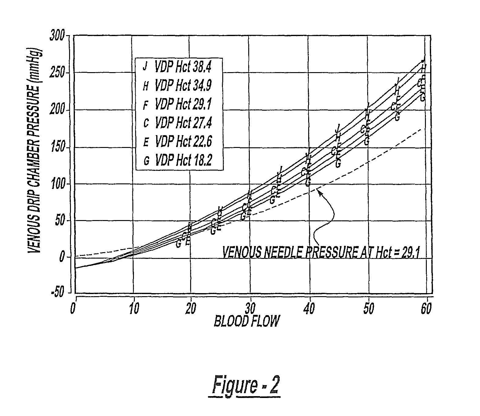 Method of monitoring dislodgement of venous needles in dialysis patients