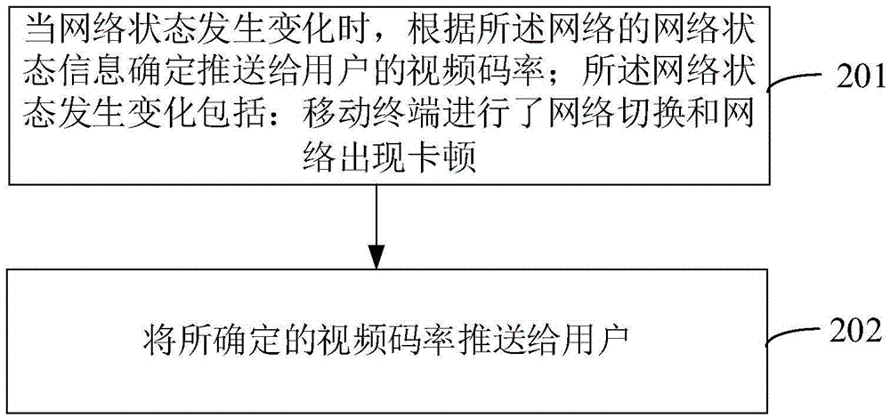 Video code rate pushing method and device