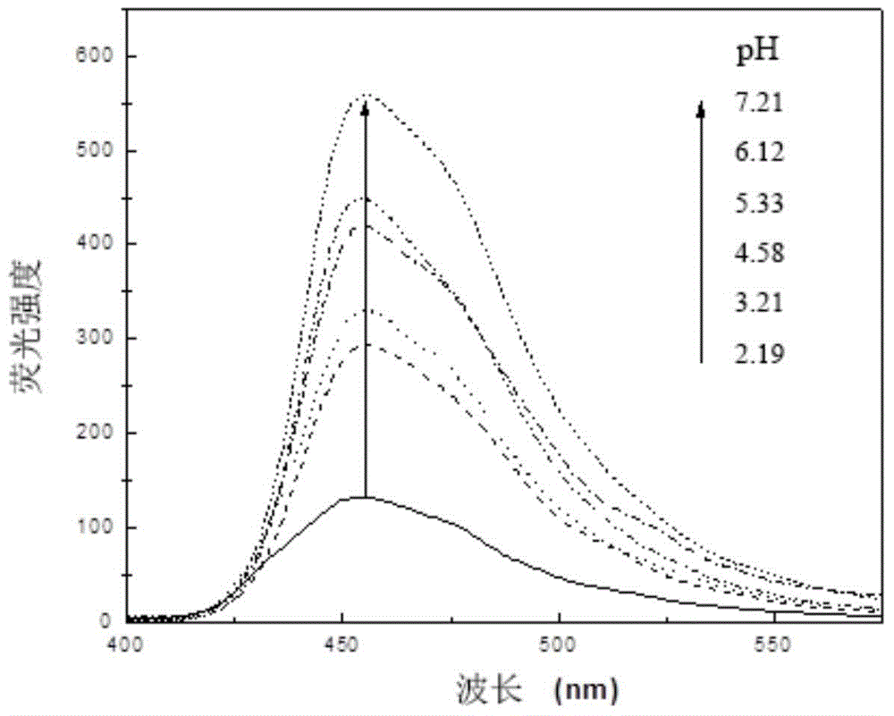 Novel pH-responsive fluorescent molecular probe and preparation method thereof