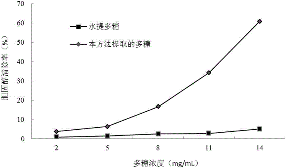 Preparation method of okra pectic polysaccharides with high cholesterol removal activity