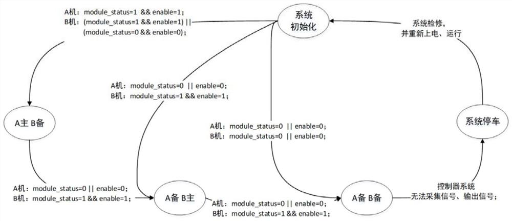 Redundant system based on heterogeneous diversity