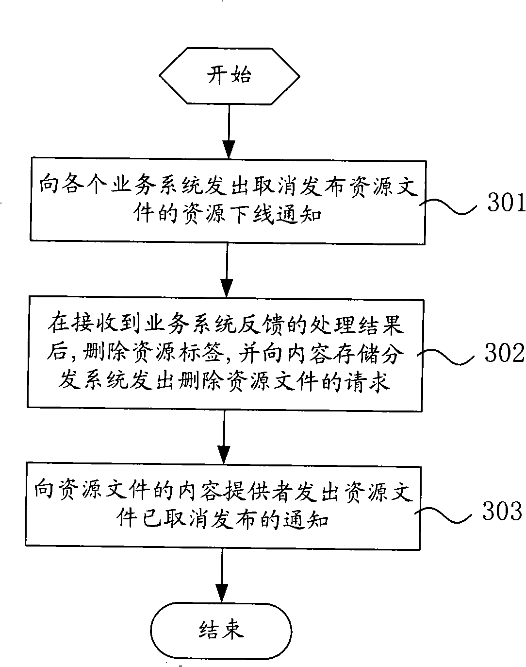 Method and system for unified network resource management