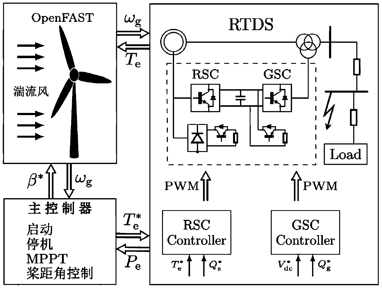 Real-time combined simulation platform and method for fine wind energy conversion system