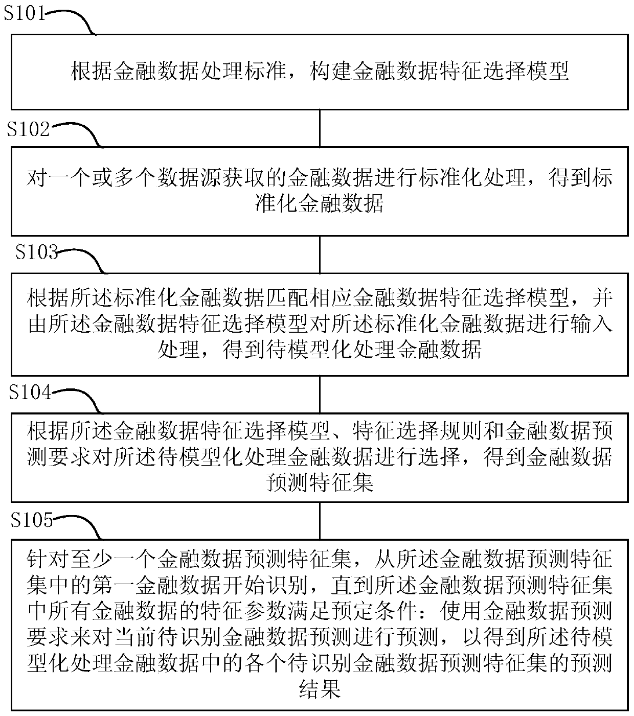 Financial data feature selection and prediction method and device, equipment and storage medium