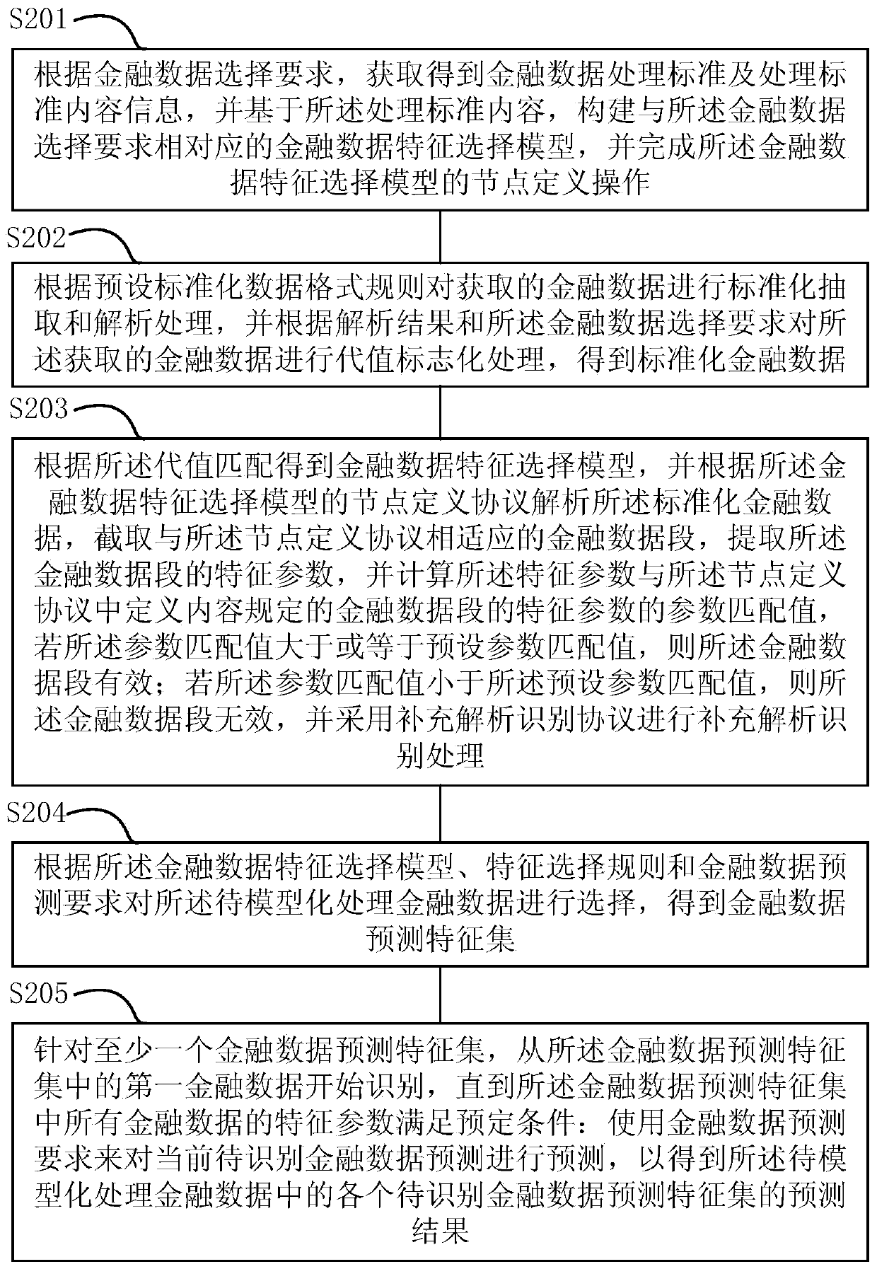 Financial data feature selection and prediction method and device, equipment and storage medium