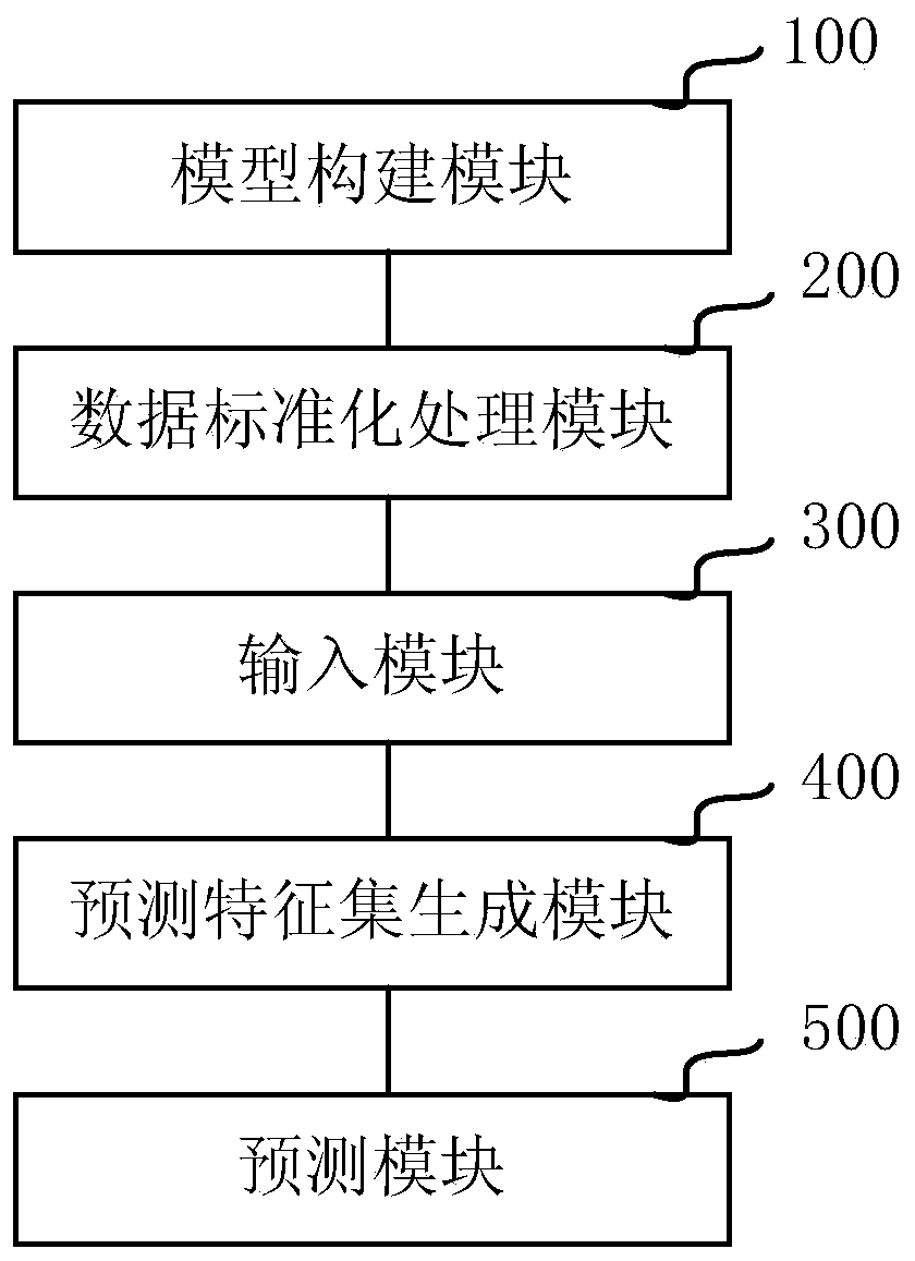 Financial data feature selection and prediction method and device, equipment and storage medium