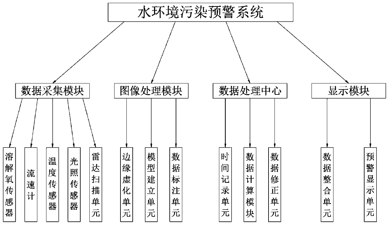 Water environment pollution early warning system and method