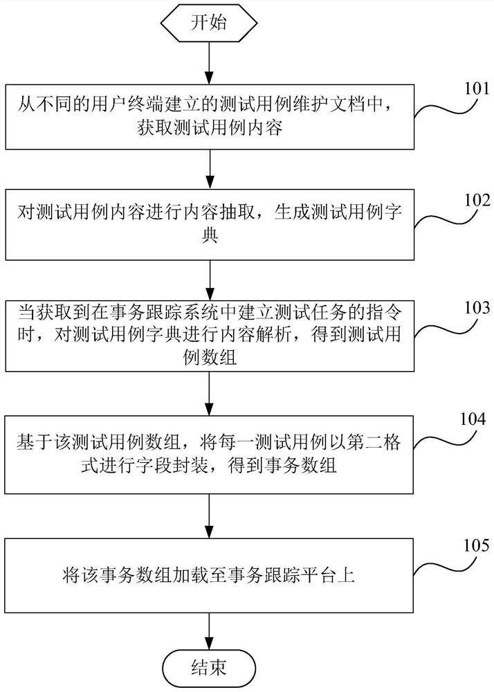 Method and device for creating test case in transaction tracking system and electronic equipment