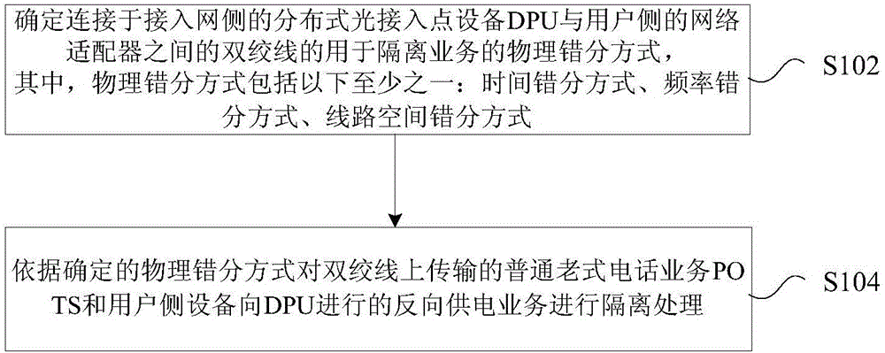 Service separation processing methods, apparatuses and system, distributed point unit (DPU) and network adapter