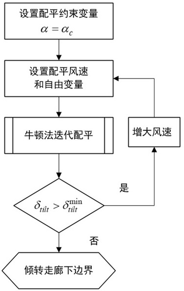 Tilting transition corridor wind tunnel experiment balancing method and system for tilt rotorcraft